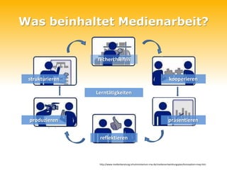 Was beinhaltet Medienarbeit?


                 recherchieren


 strukturieren                                                               kooperieren

                 Lerntätigkeiten



 produzieren                                                                präsentieren


                  reflektieren



                  http://www.medienberatung.schulministerium.nrw.de/medienentwicklungsplan/konzeption+mep.htm
 