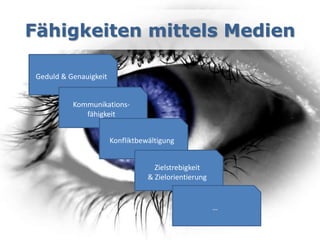 Fähigkeiten mittels Medien

 Geduld & Genauigkeit


           Kommunikations-
              fähigkeit


                        Konfliktbewältigung


                                     Zielstrebigkeit
                                   & Zielorientierung


                                                        …
 