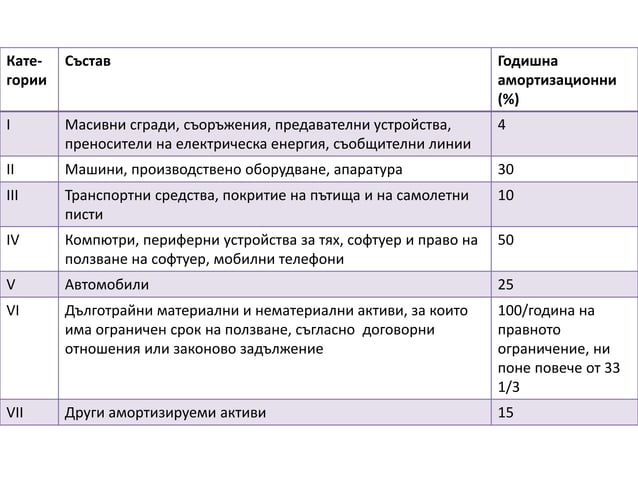 Активи на предприятието | PPT