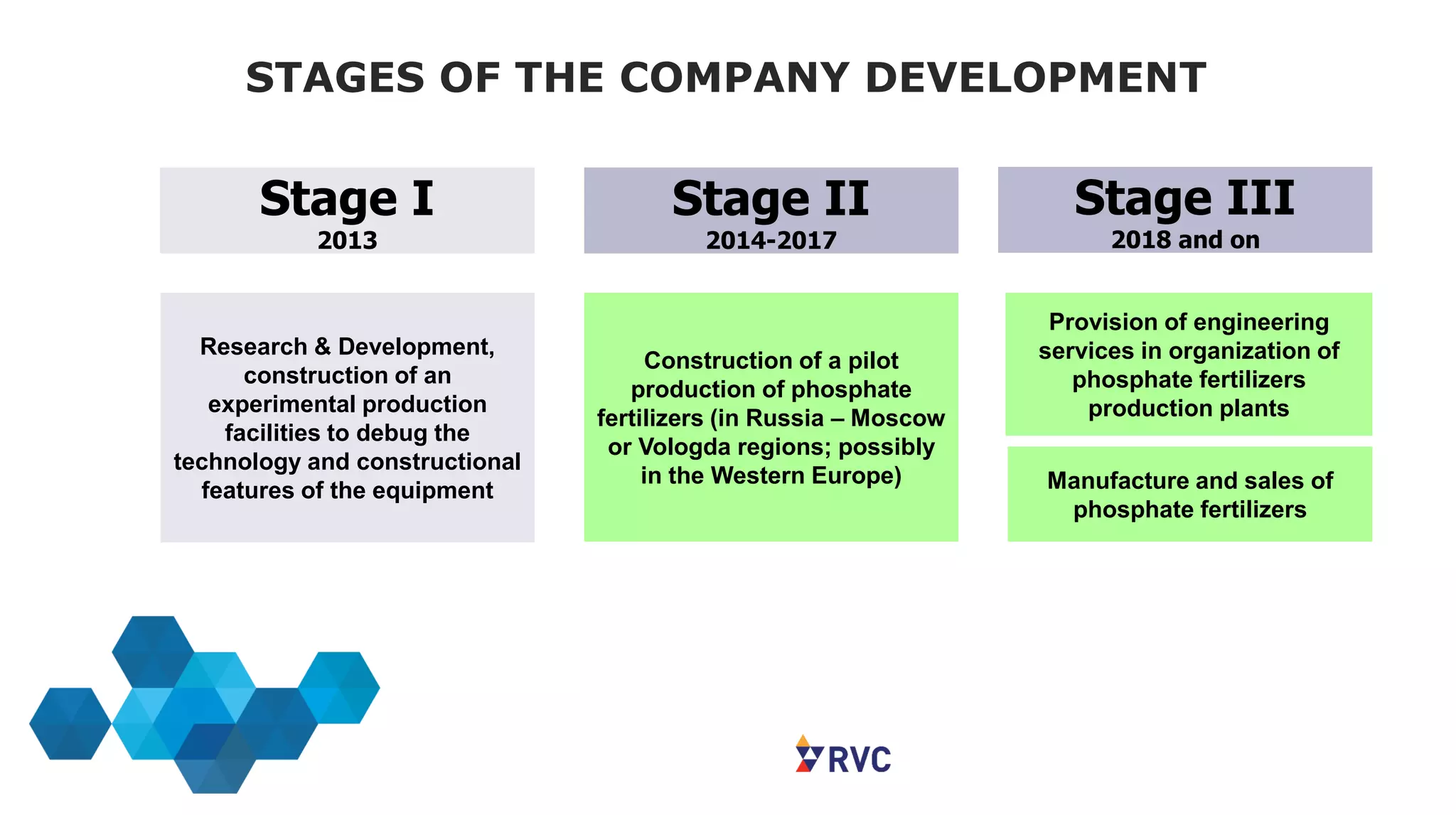 STAGES OF THE COMPANY DEVELOPMENT
Stage I
2013
Stage II
2014-2017
Stage III
2018 and on
Research & Development,
construction of an
experimental production
facilities to debug the
technology and constructional
features of the equipment
Construction of a pilot
production of phosphate
fertilizers (in Russia – Moscow
or Vologda regions; possibly
in the Western Europe)
Provision of engineering
services in organization of
phosphate fertilizers
production plants
Manufacture and sales of
phosphate fertilizers
 