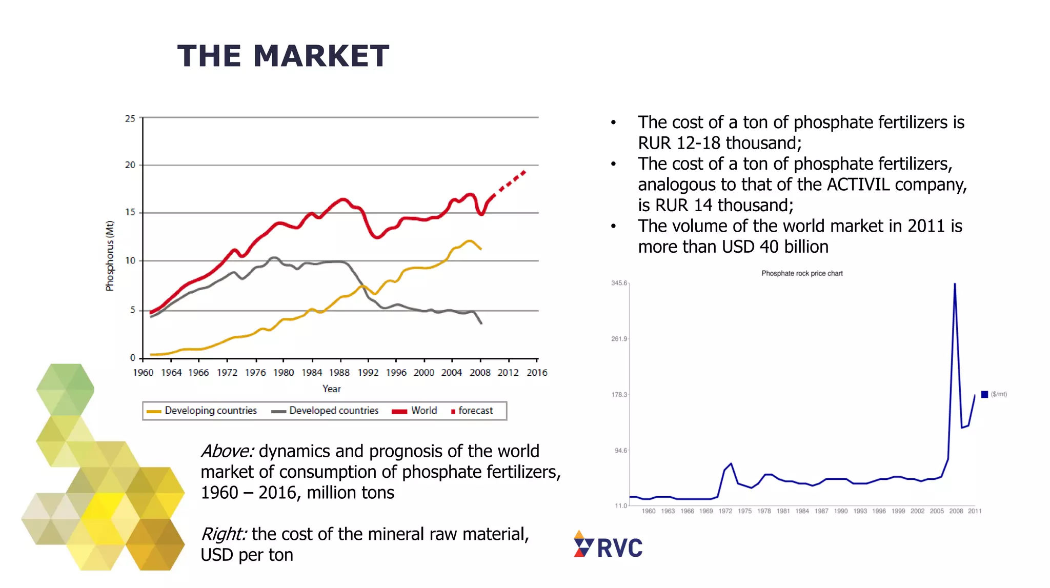 THE MARKET
• The cost of a ton of phosphate fertilizers is
RUR 12-18 thousand;
• The cost of a ton of phosphate fertilizers,
analogous to that of the ACTIVIL company,
is RUR 14 thousand;
• The volume of the world market in 2011 is
more than USD 40 billion
Above: dynamics and prognosis of the world
market of consumption of phosphate fertilizers,
1960 – 2016, million tons
Right: the cost of the mineral raw material,
USD per ton
 