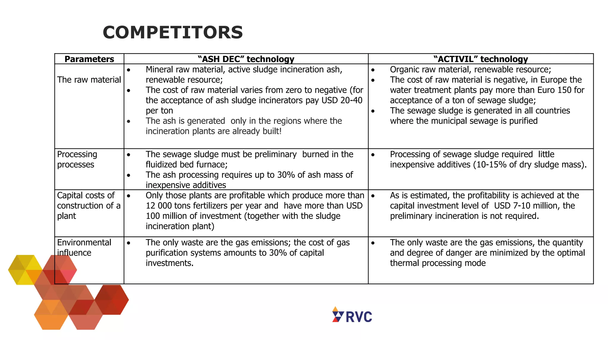 COMPETITORS
Parameters “ASH DEC” technology “ACTIVIL” technology
The raw material
 Mineral raw material, active sludge incineration ash,
renewable resource;
 The cost of raw material varies from zero to negative (for
the acceptance of ash sludge incinerators pay USD 20-40
per ton
 The ash is generated only in the regions where the
incineration plants are already built!
 Organic raw material, renewable resource;
 The cost of raw material is negative, in Europe the
water treatment plants pay more than Euro 150 for
acceptance of a ton of sewage sludge;
 The sewage sludge is generated in all countries
where the municipal sewage is purified
Processing
processes
 The sewage sludge must be preliminary burned in the
fluidized bed furnace;
 The ash processing requires up to 30% of ash mass of
inexpensive additives
 Processing of sewage sludge required little
inexpensive additives (10-15% of dry sludge mass).
Capital costs of
construction of a
plant
 Only those plants are profitable which produce more than
12 000 tons fertilizers per year and have more than USD
100 million of investment (together with the sludge
incineration plant)
 As is estimated, the profitability is achieved at the
capital investment level of USD 7-10 million, the
preliminary incineration is not required.
Environmental
influence
 The only waste are the gas emissions; the cost of gas
purification systems amounts to 30% of capital
investments.
 The only waste are the gas emissions, the quantity
and degree of danger are minimized by the optimal
thermal processing mode
 