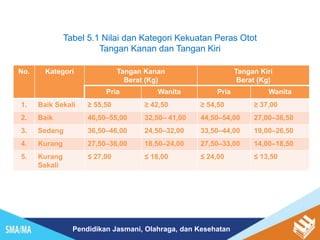 Pendidikan Jasmani, Olahraga, dan Kesehatan
Tabel 5.1 Nilai dan Kategori Kekuatan Peras Otot
Tangan Kanan dan Tangan Kiri
No. Kategori Tangan Kanan
Berat (Kg)
Tangan Kiri
Berat (Kg)
Pria Wanita Pria Wanita
1. Baik Sekali ≥ 55,50 ≥ 42,50 ≥ 54,50 ≥ 37,00
2. Baik 46,50–55,00 32,50– 41,00 44,50–54,00 27,00–36,50
3. Sedang 36,50–46,00 24,50–32,00 33,50–44,00 19,00–26,50
4. Kurang 27,50–36,00 18,50–24,00 27,50–33,00 14,00–18,50
5. Kurang
Sekali
≤ 27,00 ≤ 18,00 ≤ 24,00 ≤ 13,50
 