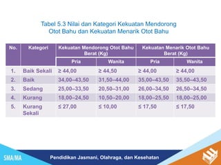 Pendidikan Jasmani, Olahraga, dan Kesehatan
Tabel 5.3 Nilai dan Kategori Kekuatan Mendorong
Otot Bahu dan Kekuatan Menarik Otot Bahu
No. Kategori Kekuatan Mendorong Otot Bahu
Berat (Kg)
Kekuatan Menarik Otot Bahu
Berat (Kg)
Pria Wanita Pria Wanita
1. Baik Sekali ≥ 44,00 ≥ 44,50 ≥ 44,00 ≥ 44,00
2. Baik 34,00–43,50 31,50–44,00 35,00–43,50 35,50–43,50
3. Sedang 25,00–33,50 20,50–31,00 26,00–34,50 26,50–34,50
4. Kurang 18,00–24,50 10,50–20,00 18,00–25,50 18,00–25,00
5. Kurang
Sekali
≤ 27,00 ≤ 10,00 ≤ 17,50 ≤ 17,50
 