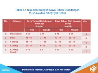 Pendidikan Jasmani, Olahraga, dan Kesehatan
Tabel 5.4 Nilai dan Kategori Daya Tahan Otot dengan
Push-Up dan Sit-Up (60 Detik)
No. Kategori Daya Tahan Otot dengan
Push-Up
Jumlah
Daya Tahan Otot dengan
Sit-Up
Jumlah
Pria Wanita Pria Wanita
1. Baik Sekali ≥ 50 ≥ 49 ≥ 48 ≥ 44
2. Baik 45–50 34–48 43–47 39–43
3. Sedang 35–44 17–36 37–42 33–38
4. Kurang 20–34 6–16 33–36 29–32
5. Kurang
Sekali
≤ 19 ≤ 5 ≤ 32 ≤ 28
Nilai
5
4
3
2
1
 