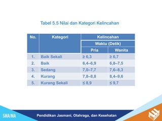 Pendidikan Jasmani, Olahraga, dan Kesehatan
Tabel 5.5 Nilai dan Kategori Kelincahan
No. Kategori Kelincahan
Waktu (Detik)
Pria Wanita
1. Baik Sekali ≥ 6,3 ≥ 6,7
2. Baik 6,4–6,9 6,8–7,5
3. Sedang 7,0–7,7 7,6–8,3
4. Kurang 7,8–8,8 8,4–9,6
5. Kurang Sekali ≤ 8,9 ≤ 9,7
 