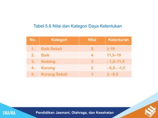 Pendidikan Jasmani, Olahraga, dan Kesehatan
Tabel 5.6 Nilai dan Kategori Daya Kelentukan
No. Kategori Nilai Kelenturan
1. Baik Sekali 5 ≥ 19
2. Baik 4 11,5–19
3. Sedang 3 - 1,5–11,5
4. Kurang 2 - 6,5– -1,5
5. Kurang Sekali 1 ≤ - 6,5
 