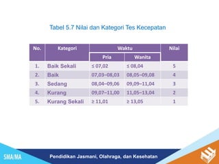 Pendidikan Jasmani, Olahraga, dan Kesehatan
Tabel 5.7 Nilai dan Kategori Tes Kecepatan
No. Kategori Waktu Nilai
Pria Wanita
1. Baik Sekali ≤ 07,02 ≤ 08,04 5
2. Baik 07,03–08,03 08,05–09,08 4
3. Sedang 08,04–09,06 09,09–11,04 3
4. Kurang 09,07–11,00 11,05–13,04 2
5. Kurang Sekali ≥ 11,01 ≥ 13,05 1
 