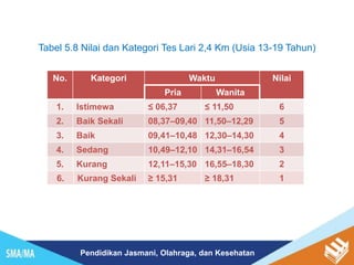 Pendidikan Jasmani, Olahraga, dan Kesehatan
Tabel 5.8 Nilai dan Kategori Tes Lari 2,4 Km (Usia 13-19 Tahun)
No. Kategori Waktu Nilai
Pria Wanita
1. Istimewa ≤ 06,37 ≤ 11,50 6
2. Baik Sekali 08,37–09,40 11,50–12,29 5
3. Baik 09,41–10,48 12,30–14,30 4
4. Sedang 10,49–12,10 14,31–16,54 3
5. Kurang 12,11–15,30 16,55–18,30 2
6. Kurang Sekali ≥ 15,31 ≥ 18,31 1
 