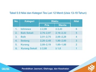 Pendidikan Jasmani, Olahraga, dan Kesehatan
Tabel 5.9 Nilai dan Kategori Tes Lari 12 Menit (Usia 13-19 Tahun)
No. Kategori Waktu Nilai
Pria Wanita
1. Istimewa ≤ 2,99 ≤ 2,43 6
2. Baik Sekali 2,76–2,97 2,16–2,32 5
3. Baik 2,51–2,75 2,08–2,28 4
4. Sedang 2,20–2,49 1,90–2,60 3
5. Kurang 2,08–2,19 1,60–1,88 2
6. Kurang Sekali ≥ 2,08 ≥ 1,6 1
 