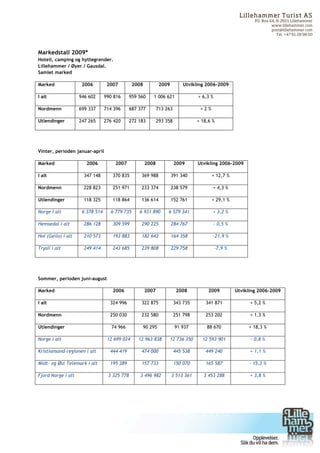 Lilleham m er Turist AS
                                                                                                              PO. Box 44, N-2601 Lillehammer
                                                                                                                       www.lillehammer.com
                                                                                                                       post@lillehammer.com
                                                                                                                          Tel. +47 61 28 98 00



Markedstall 2009*
Hotell, camping og hyttegrender.
Lillehammer / Øyer / Gausdal.
Samlet marked

Marked               2006         2007         2008           2009         Utvikling 2006-2009

I alt               946 602      990 816      959 560    1 006 621                + 6,3 %

Nordmenn            699 337      714 396      687 377        713 263               +2%

Utlendinger         247 265      276 420      272 183        293 358              + 18,6 %




Vinter, perioden januar-april

Marked                 2006          2007             2008             2009       Utvikling 2006-2009

I alt                 347 148       370 835        369 988           391 340             + 12,7 %

Nordmenn              228 823       251 971        233 374           238 579             + 4,3 %

Utlendinger           118 325       118 864        136 614           152 761             + 29,1 %

Norge i alt          6 378 514     6 779 735      6 931 890       6 579 341              + 3,2 %

Hemsedal i alt        286 128       309 599        290 225           284 767                - 0,5 %

Hol (Geilo) i alt     210 573       193 883        182 643           164 358             -21,9 %

Trysil i alt          249 414       243 685        239 808           229 758                -7,9 %




Sommer, perioden juni-august

Marked                              2006              2007              2008           2009           Utvikling 2006-2009

I alt                              324 996         322 875             343 735       341 871                + 5,2 %

Nordmenn                           250 030         232 580             251 798       253 202                + 1,3 %

Utlendinger                         74 966         90 295              91 937         88 670               + 18,3 %

Norge i alt                       12 699 024     12 963 838          12 736 350     12 593 901              - 0,8 %

Kristiansand-regionen i alt        444 419         474 000             445 538       449 240                + 1,1 %

Midt- og Øst Telemark i alt        195 389         157 733             150 070       165 587               - 15,3 %

Fjord Norge i alt                 3 325 778       3 496 982          3 513 361       3 453 288              + 3,8 %




	
  
 