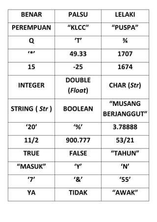 BENAR PALSU LELAKI
PEREMPUAN “KLCC” “PUSPA”
Q ‘T’ ¾
‘*’ 49.33 1707
15 -25 1674
INTEGER
DOUBLE
(Float)
CHAR (Str)
STRING ( Str ) BOOLEAN
“MUSANG
BERJANGGUT”
‘20’ ‘%’ 3.78888
11/2 900.777 53/21
TRUE FALSE “TAHUN”
“MASUK” ‘Y’ ‘N’
‘7’ ‘&’ ‘55’
YA TIDAK “AWAK”
 