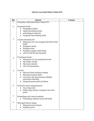 Aktiviti Asas Kelab Doktor Muda 2013



Bil.                         Aktiviti                            Catatan
 1.    Perlantikan AJK Kelab Doktor Muda 2013

2.     Pengenalan kelab
             Pendedahan definisi
             objektif pertubuhan kelab
             perlembagaan kelab dan
             mengenali latar belakang kelab.

 3     Amalan kebersihan diri
             Mengenali cara cara menjaga kebersihan tubuh
             badan
             Penjagaan rambut
             Penjagaan kuku
             Penjagaan anggota tubuh badan
             Aktiviti individu dan kumpulan

       Persekitaran bersih
 4
              Mengenali ciri-ciri persekitaran bersih
              Ops tandas sekolah
              Ops kantin sekolah
              Aktiviti berkumpulan

 5     Lawatan
             Melawat klinik kesihatan terdekat
             Memantau keadaan klinik
             Jenis jenis sakit yang biasanya dihidapi
             masyarakat sekeliling
             Mengenali poster poster kesihatan

 6     Senyuman manis sepanjang hayat
             Gaya hidup sihat
             Hidup tanpa tekanan, mengenali stress dan
             punca

 7     Pertandingan kuiz antara kumpulan
              Pertandingan dalaman antara ahli kelab

 8     Mencegah demam denggi
             Mengenali punca demam
             Membuat poster
 