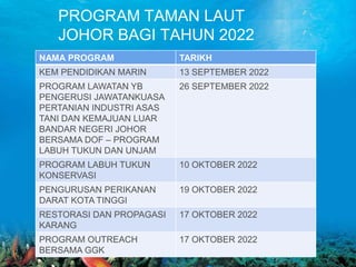 PROGRAM TAMAN LAUT
JOHOR BAGI TAHUN 2022
NAMA PROGRAM TARIKH
KEM PENDIDIKAN MARIN 13 SEPTEMBER 2022
PROGRAM LAWATAN YB
PENGERUSI JAWATANKUASA
PERTANIAN INDUSTRI ASAS
TANI DAN KEMAJUAN LUAR
BANDAR NEGERI JOHOR
BERSAMA DOF – PROGRAM
LABUH TUKUN DAN UNJAM
26 SEPTEMBER 2022
PROGRAM LABUH TUKUN
KONSERVASI
10 OKTOBER 2022
PENGURUSAN PERIKANAN
DARAT KOTA TINGGI
19 OKTOBER 2022
RESTORASI DAN PROPAGASI
KARANG
17 OKTOBER 2022
PROGRAM OUTREACH
BERSAMA GGK
17 OKTOBER 2022
 