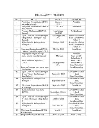 JADUAL AKTIVITI / PROGRAM

BIL               AKTIVITI                    TARIKH            TINDAKAN
 1    Penubuhan Jawatankuasa LINUS           Disember            Pentadbir
       peringkat sekolah.                       2012
 2    Mesyuarat Jawatankuasa LINUS           2 Jan 2013          Guru Besar
       kali pertama.
 3    Program 3 bulan murid LINUS          Mac hingga           Pn Khadhizah
      Tahun 2.                               Jun 2013
 4    Ujian Lisan dan Bacaan Saringan     Mac hingga 3Mei     Semua Guru Tahun
      1 bagi Tahun 1 Saringan 4 bagi           2013           1 dan Guru LINUS
      Tahun 2.                                                     Tahun 2
 5     Ujian Bertulis Saringan 1 dan        hingga 2013       Semua Guru Tahun
       Saringan 4.                                            1 dan Guru LINUS
                                                                   Tahun 2
 6    Mesyuarat Jawatankuasa LINUS –       Mei/Jun 2013           Guru Besar
      Laporan Prestasi Saringan LINUS
 7    Perjumpaan dengan ibu bapa                                  Pentadbir
      murid terlibat yang bermasalah           Mei/ Jun         Guru LINUS
                                                                Tahun1 dan 2
 8    Kelas tambahan bagi murid                                 Guru LINUS
      LINUS.                               Jun- September       Tahun1 Dan 2
                                                2013           Guru Pemulihan
 9    Program Motivasi bagi murid yang                         Guru Kaunseling
      Bermasalah.
10     Ujian Lisan dan Bacaan Saringan                        Guru LINUS Tahun
       2 bagi Tahun1 dan Saringan 5       September 2013           1 dan 2
       bagi Tahun 2                                            Guru Pemulihan
11     Ujian Bertulis Saringan 2 dan                          Guru LINUS Tahun
       Saringan 5.                        September 2013           1 dan 2
                                                               Guru Pemulihan
12     Mesyuarat Jawatankuasa LINUS        September 2013        Guru Besar
       Kali ketiga
13     Kelas Tambahan bagi murid                              Guru LINUS Tahun
       LINUS.                            September- Oktober        1 dan 2
                                               2013            Guru Pemulihan
14    Ujian Lisan dan Bacaan Saringan                         Guru LINUS Tahun
      3 Tahun 1 Saringan 6 bagi Tahun      Okt/Nov 2013            1 dan 2
      2.                                                       Guru Pemullihan
15     Ujian Bertulis Saringan 3 dan                          Guru LINUS Tahun
       Saringan 6.                         Okt/ Nov 2013           1 dan 2
                                                               Guru Pemulihan
16    Mesyuarat Jawatankuasa LINUS           Nov 2013            Guru Besar
      Kali keempat.
17    Program Dalam Cuti Sekolah           Nov/Dis 2013         Guru LINUS
 