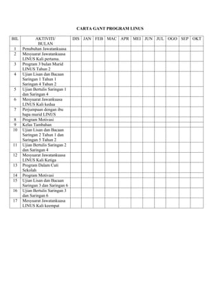 CARTA GANT PROGRAM LINUS

BIL          AKTIVITI/            DIS JAN FEB MAC APR MEI JUN JUL OGO SEP OKT
               BULAN
 1    Penubuhan Jawatankuasa
 2    Mesyuarat Jawatankuasa
      LINUS Kali pertama.
 3    Program 3 bulan Murid
      LINUS Tahun 2
 4    Ujian Lisan dan Bacaan
      Saringan 1 Tahun 1
      Saringan 4 Tahun 2
 5    Ujian Bertulis Saringan 1
      dan Saringan 4
 6    Mesyuarat Jawankuasa
      LINUS Kali kedua
 7    Perjumpaan dengan ibu
      bapa murid LINUS
 8    Program Motivasi
 9    Kelas Tambahan
10    Ujian Lisan dan Bacaan
      Saringan 2 Tahun 1 dan
      Saringan 5 Tahun 2
11    Ujian Bertulis Saringan 2
      dan Saringan 4
12    Mesyuarat Jawatankuasa
      LINUS Kali Ketiga
13    Program Dalam Cuti
      Sekolah
14    Program Motivasi
15    Ujian Lisan dan Bacaan
      Saringan 3 dan Saringan 6
16    Ujian Bertulis Saringan 3
      dan Saringan 6
17    Mesyuarat Jawatankuasa
      LINUS Kali keempat
 