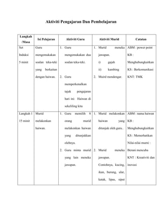 Aktiviti Pengajaran Dan Pembelajaran


Langkah
            Isi Pelajaran        Aktiviti Guru               Aktiviti Murid                Catatan
  /Masa
Set        Guru               1. Guru                     1. Murid        meneka ABM : power point

Induksi    mengemukakan         mengemukakan dua             jawapan.               KB :

5 minit    soalan teka-teki     soalan teka-teki.            i)       gajah         Menghubungkaitkan

           yang   berkaitan                                  ii)      kambing       KS : Berkomunikasi

           dengan haiwan.     2. Guru                     2. Muird mendengar.       KNT: TMK

                                memperkenalkan

                                tajuk      pengajaran

                                hari ini: Haiwan di

                                sekeliling kita

Langkah 1 Murid               1. Guru   memilih      8 1. Murid melakonkan ABM : nama haiwan

15 minit   melakonkan           orang             murid      haiwan           yang KB :

           haiwan.              melakonkan haiwan            ditunjuk oleh guru..   Menghubungkaitkan

                                yang       ditunjukkan                              KS : Memerhatikan

                                olehnya.                                            Nilai-nilai murni :

                              2. Guru minta murid 2. Murid                meneka Berani mencuba

                                yang lain meneka             jawapan.               KNT : Kreativiti dan

                                jawapan.                     Contohnya, kucing, inovasi

                                                             ikan, burung, ular,

                                                             katak, lipas, siput
 