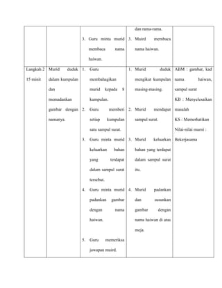 dan rama-rama.

                            3. Guru minta murid 3. Muird               membaca

                                 membaca         nama        nama haiwan.

                                 haiwan.

Langkah 2 Murid       duduk 1.   Guru                     1. Murid           duduk ABM : gambar, kad

15 minit   dalam kumpulan        membahagikan                mengikut kumpulan nama                  haiwan,

           dan                   murid       kepada   8      masing-masing.           sampul surat

           memadankan            kumpulan.                                            KB : Menyelesaikan

           gambar dengan 2.      Guru         memberi 2. Murid         mendapat masalah

           namanya.              setiap      kumpulan        sampul surat.            KS : Memerhatikan

                                 satu sampul surat.                                   Nilai-nilai murni :

                            3.   Guru minta murid 3. Murid             keluarkan Bekerjasama

                                 keluarkan       bahan       bahan yang terdapat

                                 yang          terdapat      dalam sampul surat

                                 dalam sampul surat          itu.

                                 tersebut.

                            4.   Guru minta murid 4. Murid             padankan

                                 padankan       gambar       dan       susunkan

                                 dengan          nama        gambar          dengan

                                 haiwan.                     nama haiwan di atas

                                                             meja.

                            5.   Guru        memeriksa

                                 jawapan muird.
 
