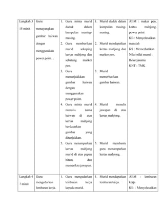 Langkah 3 Guru               1. Guru minta murid 1. Murid duduk dalam ABM : maker pen,
                               duduk            dalam       kumpulan      masing- kertas         mahjong,
15 minit   menayangkan
                               kumpulan      masing-        masing.                  power point
           gambar haiwan
                               masing.                                               KB : Menyelesaikan
           dengan            2. Guru     memberikan 2. Murid mendapatkan masalah
                               murid       sekeping         kertas mahjong dan KS : Memerhatikan
           menggunakan
                               kertas mahjong dan           marker pen.              Nilai-nilai murni :
           power point. .
                               sebatang         marker                               Bekerjasama
                               pen.                                                  KNT : TMK
                             3. Guru                     3. Murid
                               menunjukkkan                 memerhatikan
                               gambar           haiwan      gambar haiwan.
                               dengan
                               menggunakan
                               power point.
                             4. Guru minta murid 4. Murid                 menulis
                               menulis           nama       jawapan     di    atas
                               haiwan      di     atas      kertas mahjong.
                               kertas      mahjong
                               berdasarkan
                               gambar             yang
                               ditunjukkan.
                             5. Guru menamparkan 5. Murid              membantu
                               kertas      mahjong          guru menamparkan
                               murid di atas papan          kertas mahjong.
                               hitam               dan
                               memeriksa jawapan.


Langkah 4 Guru               1. Guru mengedarkan 1. Murid mendapatkan ABM                    :     lembaran
           mengedarkan         lembaran          kerja      lembaran kerja.          kerja
7 minit
           lembaran kerja.     kepada murid.                                         KB : Menyelesaikan
 