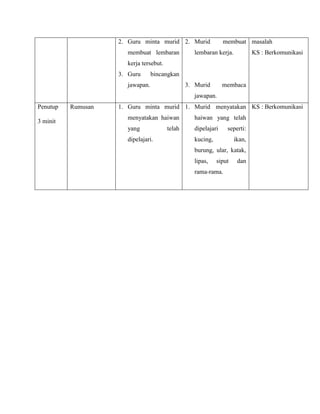 2. Guru minta murid 2. Murid                membuat masalah
                      membuat lembaran             lembaran kerja.           KS : Berkomunikasi
                      kerja tersebut.
                    3. Guru      bincangkan
                      jawapan.                  3. Murid        membaca
                                                   jawapan.
Penutup   Rumusan   1. Guru minta murid 1. Murid menyatakan KS : Berkomunikasi
                      menyatakan haiwan            haiwan yang telah
3 minit
                      yang              telah      dipelajari    seperti:
                      dipelajari.                  kucing,           ikan,
                                                   burung, ular, katak,
                                                   lipas,    siput    dan
                                                   rama-rama.
 