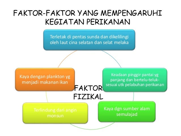 Aktiviti perikanan dan impak terhadap alam sekitar