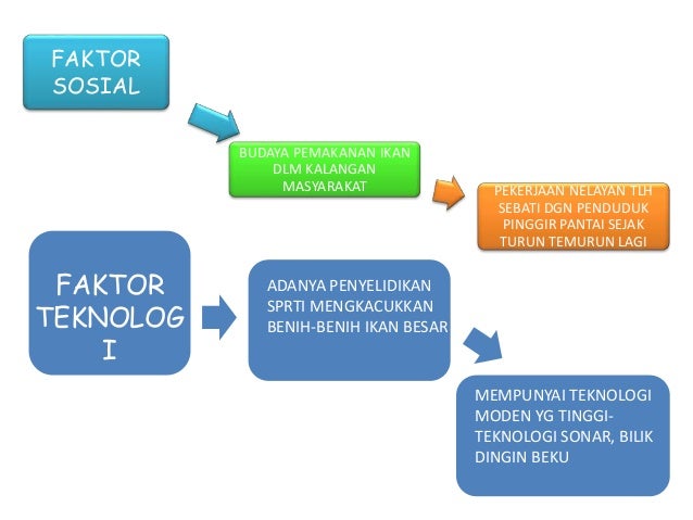 Aktiviti perikanan dan impak terhadap alam sekitar