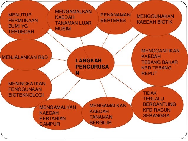 Aktiviti Pertanian Dan Impak Terhadap Alam Sekitar