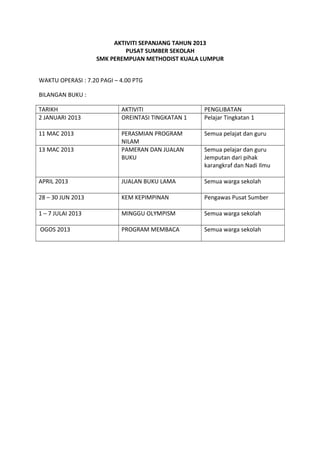 AKTIVITI SEPANJANG TAHUN 2013
PUSAT SUMBER SEKOLAH
SMK PEREMPUAN METHODIST KUALA LUMPUR
WAKTU OPERASI : 7.20 PAGI – 4.00 PTG
BILANGAN BUKU :
TARIKH AKTIVITI PENGLIBATAN
2 JANUARI 2013 OREINTASI TINGKATAN 1 Pelajar Tingkatan 1
11 MAC 2013 PERASMIAN PROGRAM
NILAM
Semua pelajat dan guru
13 MAC 2013 PAMERAN DAN JUALAN
BUKU
Semua pelajar dan guru
Jemputan dari pihak
karangkraf dan Nadi Ilmu
APRIL 2013 JUALAN BUKU LAMA Semua warga sekolah
28 – 30 JUN 2013 KEM KEPIMPINAN Pengawas Pusat Sumber
1 – 7 JULAI 2013 MINGGU OLYMPISM Semua warga sekolah
OGOS 2013 PROGRAM MEMBACA Semua warga sekolah
 