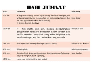 HAR JUMAAT
I

Masa

Makanan

Minuman

7.30 am

 Bagi makan sebiji kurma segar kurang daripada setengah jam
untuk sarapan.(kurma mengandugi zat galian spt potasium dan Susu Segar
zat besi yg boleh sihatkan darah merah)
 kismis dan roti dan kaya

10.30 am



1.00 pm

Nasi ayam dan buah epal sebagai pencuci mulut

minuman jus kurma

4.30 pm

2 keping kuih

Minuman teh panas

6.30 pm

Sepiring Nasi, Sepotong ikan/ayam, Sepotong tempe/kekacang, Susu 1 gelas
Sayur 1 mangkuk, Buah 1 potong,

10.30 pm

susu atau hot chocolate dan biskut

Kek muffin dan jem. mampu mengurangkan minuman teh
pengambilan kolesterol berlebihan dalam sarapan dan
muffin tersebut hendaklah yang tidak berperisa dan
sapukan dengan jem dan tambahkan dengan madu.

 