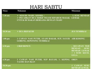 HARI SABTU

Masa

Makanan

7.30 am

 SESUDU MADU, KISMIS, :
½ SUSU RENDAH
 PECAHKAN DUA SEBIJI TELUR SEPARUH MASAK LEMAK
UNTUK DI MAKAN BERSAMA DENGAN MADU

10.30 am

 DUA BIJI KUIH

1.00 pm

1 CAWAN NASI PUTIH, AYAM BAKAR, SUP, SAYUR AIR KOSONG
GORENG, SEPOTONG TEMBIKAI

4.30 pm

1 BIJI DONUT.

6.30 pm

1 CAWAN NASI PUTIH, SUP BAYAM, ½ KEPING OREN
TAUHU DAN IKAN

10.30 pm

Minuman

JUS TEMBIKAI

, SECAWAN TEH
DENGAN
SUSU
RENDAH LEMAK
+ 1 SUDU KECIL
GULA

1 CAWAN SUSU
RENDAH LEMAK.

 