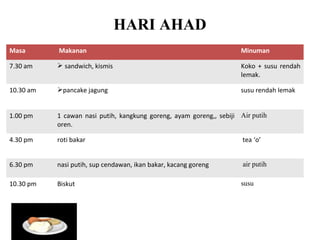 HARI AHAD
Masa

Makanan

Minuman

7.30 am

 sandwich, kismis

Koko + susu rendah
lemak.

10.30 am

pancake jagung

susu rendah lemak

1.00 pm

1 cawan nasi putih, kangkung goreng, ayam goreng,, sebiji Air putih
oren.

4.30 pm

roti bakar

tea ‘o’

6.30 pm

nasi putih, sup cendawan, ikan bakar, kacang goreng

air putih

10.30 pm

Biskut

susu

 