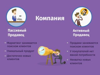 Компания
Маркетинг занимается
поиском клиентов
Уникальный продукт
Достаточно новых
клиентов
Продажи занимаются
поиском клиентов
У покупателей нет
явной потребности
Нехватка новых
клиентов
 