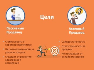 Цели
Стабильность в
короткой перпективе
Нет ответственности за
уровень продаж
Страдает от развития
электронной
коммерции
Самодостаточность
Ответственность за
продажи
Не пострадает от
онлайн магазинов
 