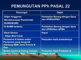 PEMUNGUTAN PPh PASAL 22
Pemungut Objek
-Ditjen Anggaran
-Bendaharawan Pemerintah
-BUMN/BUMD
Pembelian Barang dengan Dana
dari APBN/APBD
10 BUMN tertentu Pembelian Barang dengan dana
dari APBN/Non APBN
-Bank Devisa
- Ditjen Bea Cukai
Impor
Pertamina & Badan selain
Pertamina yang bergerak
dibidang BBM Jenis Premix &
Gas
Penjualan hasil produksinya
Badan Usaha di bidang industri
Semen, Kertas, Baja, Otomotif
Penjualan Hasil Produksi di
dalam negeri
 
