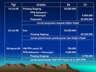 Tgl Uraian Dr Cr
15-Jul-09 Piutang Dagang 55.000.000
PPN Keluaran -
Pemungut 5.000.000
Penjualan 50.000.000
Jurnal penjualan kepada Ditjen Pajak
25-Jul-09 Kas 49.250.000
Piutang Dagang 49.250.000
Jurnal penerimaan pembayaran dari Ditjen Pajak
08-Agust-09 UM PPh pasal 22 750.000
PPN Keluaran – Pemungut 5.000.000
Piutang Dagang 5.750.000
Jurnal penerimaan SSP PPh Pasal 22 & SSP PPN
 