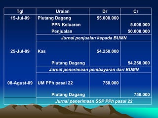 Tgl Uraian Dr Cr
15-Jul-09 Piutang Dagang 55.000.000
PPN Keluaran 5.000.000
Penjualan 50.000.000
Jurnal penjualan kepada BUMN
25-Jul-09 Kas 54.250.000
Piutang Dagang 54.250.000
Jurnal penerimaan pembayaran dari BUMN
08-Agust-09 UM PPh pasal 22 750.000
Piutang Dagang 750.000
Jurnal penerimaan SSP PPh pasal 22
 