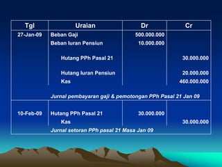 Tgl Uraian Dr Cr
27-Jan-09 Beban Gaji 500.000.000
Beban Iuran Pensiun 10.000.000
Hutang PPh Pasal 21 30.000.000
Hutang Iuran Pensiun 20.000.000
Kas 460.000.000
Jurnal pembayaran gaji & pemotongan PPh Pasal 21 Jan 09
10-Feb-09 Hutang PPh Pasal 21 30.000.000
Kas 30.000.000
Jurnal setoran PPh pasal 21 Masa Jan 09
 