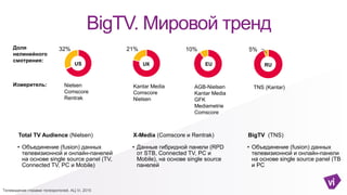 BigTV. Мировой тренд
Телевидение глазами телезрителей, АЦ Vi, 2015
21% 10%
UК ЕU
5%
RU
Измеритель: Kantar Media
Comscore
Nielsen
Nielsen
Comscore
Rentrak
AGB-Nielsen
Kantar Media
GFK
Mediametrie
Comscore
TNS (Kantar)
32%
US
Total TV Audience (Nielsen)
• Объединение (fusion) данных
телевизионной и онлайн-панелей
на основе single source panel (TV,
Connected TV, PC и Mobile)
X-Media (Comscore и Rentrak)
• Данные гибридной панели (RPD
от STB, Сonnected TV, PC и
Mobile), на основе single source
панелей
BigTV (TNS)
• Объединение (fusion) данных
телевизионной и онлайн-панели
на основе single source panel (ТВ
и PC
Доля
нелинейного
смотрения:
 