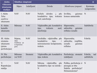 Akūta
vidusauss
iekaisuma
stadijas
Slimības simptomi
Sāpes Izdalījumi Dzirde Membrana tympani Ķermeņa
temperatūra
I. Akūts
Tuba
auditiva
iekaisums
NAV NAV Neliels dzirdes ↓ pēc
konduktīva tipa; troksnis
ausī; autofonija
Ievilkta, gaismas
konuss samazināts
N
II. Akūts
katarāls
iekaisums
Mērenas NAV Vājdzirdība pēc konduktīva
tipa; troksnis ausī;
autofonija
Hiperemēta;
sabiezēta; gaismas
reflekss izzudis
Subfebrila
III. Akūts
strutains
iekaisums
(pirms
perforācijas)
Stipras,
sāpju
irradiācija pa
n.trigeminus
gaitu
NAV Izteiktāka vājdzirdība pēc
konduktīva tipa; +
neirosensorais komponents;
troknis
Hiperemēta;
sabiezēta; izspīlēta,
izzudis gaismas
reflekss
Febrila
IV. Pēc
perforācijas
Mērenas
vai NAV
Strutaini Vājdzirdība pēc konduktīva
tipa; troknis
Perforācija; strutaini
izdalījumi
Febrila, tad
subfebrila
V.
Reparācijas
stadija
NAV NAV Mērena vājdzirdība pēc
konduktīva tipa vai dzirde -
N
Pelēka, perforācija ir
piesegta ar rētu
Stabila perforācija?
Holeasteatoma?
N
8
 