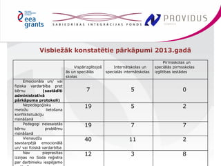 Visbiežāk konstatētie pārkāpumi 2013.gadā 
Vispārizglītojoš 
ās un speciālās 
skolas 
Internātskolas un 
specialās internātskolas 
Pirmsskolas un 
speciālās pirmsskolas 
izglītības iestādes 
Emocionāla un/ vai 
fiziska vardarbība pret 
bērnu (sastādīti 
administratīvā 
pārkāpuma protokoli) 
7 
5 
0 
Nepedagoģisku 
metožu lietošana 
konfliktsituāciju 
risināšanā 
19 5 2 
Pedagogi neiesaistās 
bērnu problēmu 
risināšanā 
19 7 7 
Vienaudžu 
savstarpējā emocionālā 
un/ vai fiziskā vardarbība 
40 11 2 
Nav pieprasītas 
izziņas no Soda reģistra 
par darbinieku iespējamo 
sodāmību 
12 3 8 
 
