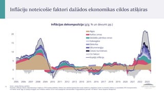 Inflācijas dekompozīcija (g/g; % un devumi pp.)
11 Avots: Latvijas Bankas aprēķini.
Piezīmes: inflācijas faktoru dekompozīcija ir iegūta ar STIP modeļa palīdzību. Naftas cenu ietekme galvenokārt ietver ietekmi uz degvielas cenām un netiešus efektus uz atsevišķām SPCI komponentēm.
Citi faktori ietver algu un pārējo enerģijas cenu netiešus efektus, kā arī citas iespējamas nelinearitātes. Prognozēšanas periodā "citi faktori" ietver eksperta vērtējumus.
Inflāciju noteicošie faktori dažādos ekonomikas ciklos atšķiras
-5
0
5
10
15
20
2005 2006 2007 2008 2009 2010 2011 2012 2013 2014 2015 2016 2017 2018 2019 2020 2021 2022 2023
Algas
Naftas cenas
Globālās pārtikas cenas
Dabasgāze
Elektrība
Siltumenerģija
Cietais kurināmais
Citi faktori
Kopējā inflācija
 