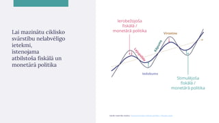 Virsotne
Iedobums
Stimulējoša
fiskālā /
monetārā politika
Vairāk materiālu lasāms Tautsaimniecības cikliskā attīstība | Naudas skola
Lai mazinātu ciklisko
svārstību nelabvēlīgo
ietekmi,
īstenojama
atbilstoša fiskālā un
monetārā politika
Ierobežojoša
fiskālā /
monetārā politika
 
