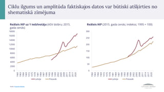 Reālais IKP uz 1 iedzīvotāju (ASV dolāru; 2015.
gada cenās)
0
2000
4000
6000
8000
10000
12000
14000
16000
18000
1960
1963
1966
1969
1972
1975
1978
1981
1984
1987
1990
1993
1996
1999
2002
2005
2008
2011
2014
2017
2020
Latvija Pasaule
Reālais IKP (2015. gada cenās; indekss; 1995 = 100)
Avots: Pasaules Banka.
Ciklu ilgums un amplitūda faktiskajos datos var būtiski atšķirties no
shematiskā zīmējuma
0
50
100
150
200
250
300
1960
1963
1966
1969
1972
1975
1978
1981
1984
1987
1990
1993
1996
1999
2002
2005
2008
2011
2014
2017
2020
Latvija Pasaule
 