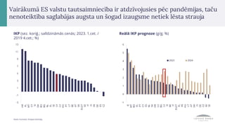 IKP (sez. koriģ.; salīdzināmās cenās; 2023. 1.cet. /
2019 4.cet.; %)
Avots: Eurostat, Eiropas Komisija.
Vairākumā ES valstu tautsaimniecība ir atdzīvojusies pēc pandēmijas, taču
nenoteiktība saglabājas augsta un šogad izaugsme netiek lēsta strauja
-3
-1
1
3
5
7
9
11
13
HR
PL
MT
CY
SI
DK
RO
BG
NL
EL
SE
LV
LU
HU
PT
LT
BE
AT
SK
EU27
EE
IT
FI
FR
DE
ES
CZ -1
0
1
2
3
4
5
6
IE
MT
RO
EL
PT
CY
ES
NL
SK
HR
LU
BG
LV
SI
BE
IT
EU27
PL
FR
HU
LT
AT
DK
FI
DE
CZ
EE
SE
2023 2024
Reālā IKP prognoze (g/g; %)
 