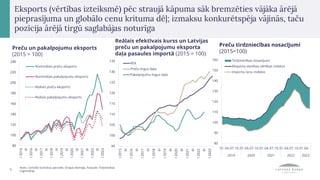 Reālais efektīvais kurss un Latvijas
preču un pakalpojumu eksporta
daļa pasaules importā (2015 = 100)
5
Avots: Centrālā Statistikas pārvalde, Eiropas Komisija, Pasaules Tirdzniecības
organizācija.
Eksports (vērtības izteiksmē) pēc straujā kāpuma sāk bremzēties vājāka ārējā
pieprasījuma un globālo cenu krituma dēļ; izmaksu konkurētspēja vājinās, taču
pozīcija ārējā tirgū saglabājas noturīga
Preču tirdzniecības nosacījumi
(2015=100)
80
90
100
110
120
130
140
150
160
01.04.07.10.01.04.07.10.01.04.07.10.01.04.07.10.01.04.
2019 2020 2021 2022 2023
Tirdzniecības nosacījumi
Eksporta vienības vērtības indekss
Importa cenu indekss
Preču un pakalpojumu eksports
(2015 = 100)
80
100
120
140
160
180
200
220
240
I
2015
III
I
2016
III
I
2017
III
I
2018
III
I
2019
III
I
2020
III
I
2021
III
I
2022
III
I
2023
Nominālais preču eksports
Nominālais pakalpojumu eksports
Reālais preču eksports
Reālais pakalpojumu eksports
95
100
105
110
115
120
125
130
135
I
2015
III
I
2016
III
I
2017
III
I
2018
III
I
2019
III
I
2020
III
I
2021
III
I
2022
III
I
2023
REK
Preču tirgus daļa
Pakalpojumu tirgus daļa
 