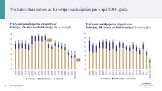 Preču un pakalpojumu eksports uz
Krieviju, Ukrainu un Baltkrieviju (% no kopējā)
6 Avots: Latvijas Banka.
Tirdzniecības saites ar Krieviju mazinājušās jau kopš 2014. gada
Preču un pakalpojumu imports no
Krievijas, Ukrainas un Baltkrievijas (% no kopējā)
11.6
4.8
0
2
4
6
8
10
12
14
2005
2006
2007
2008
2009
2010
2011
2012
2013
2014
2015
2016
2017
2018
2019
2020
2021
2022
2023
6M
Krievija Baltkrievija Ukraina
0
2
4
6
8
10
12
14
16
2005
2006
2007
2008
2009
2010
2011
2012
2013
2014
2015
2016
2017
2018
2019
2020
2021
2022
2023
6M
Krievija Baltkrievija Ukraina
 