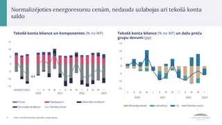 Tekošā konta bilance un komponentes (% no IKP)
-6.4
-15
-10
-5
0
5
10
15
202020212022 I
2020
II III IV I
2021
II III IV I
2022
II III IV I
2023
Preces Pakalpojumi Sākotnējie ienākumi
Otrreizējie ienākumi Tekošais konts
Tekošā konta bilance (% no IKP) un dažu preču
grupu devumi (pp)
-15
-10
-5
0
5
10
15
I II III IV I II III IV I II III IV I
2020 2021 2022 2023
Minerālprodukti Lidmašīnas Citi Tekošais konts
7 Avots: Centrālā Statistikas pārvalde, Latvijas Banka.
Normalizējoties energoresursu cenām, nedaudz uzlabojas arī tekošā konta
saldo
 