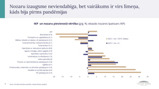 IKP un nozaru pievienotā vērtība (g/g; %; iekavās nozares īpatsvars IKP)
8 Avots: Centrālā statistikas pārvalde, Latvijas Bankas aprēķini.
Nozaru izaugsme neviendabīga, bet vairākums ir virs līmeņa,
kāds bija pirms pandēmijas
-20 -15 -10 -5 0 5 10 15 20 25 30 35
IKT pakalpojumi (5.4)
Veselība un sociālā aprūpe (4.6)
Profesionālie, zinātniskie un tehniskie pakalpojumi (7.6)
Izglītība (4.1)
Finanšu un apdrošināšanas pakalpojumi (2.8)
Valsts pārvalde (6)
Izmitināšana un ēdināšana (1.6)
Apstrādes rūpniecība (12.6)
Ieguve, enerģija, ūdens apgāde (3.9)
Operācijas ar nekustamo īpašumu (8.8)
Tirdzniecība (13.1)
Lauksaimniecība, mežsaimniecība (5.1)
Māksla, izklaide un atpūta, citi pakalpojumi (2.2)
Transports un uzglabāšana (6.1)
Būvniecība (4.4)
IKP
2023. 1.cet. / 2019. vidējais
2023. 1.cet.; c/c
 