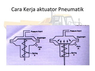 Cara Kerja aktuator Pneumatik
 