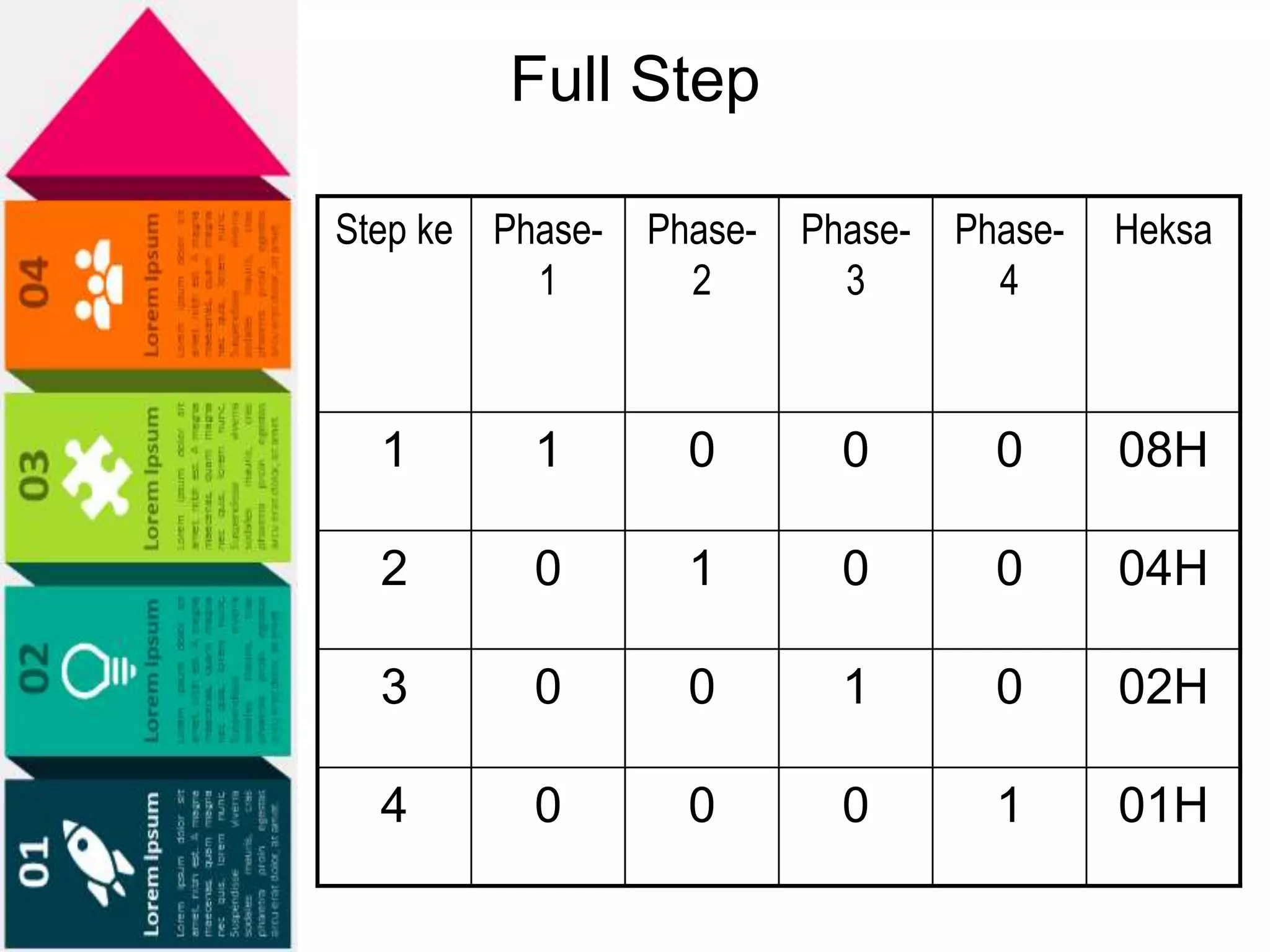 Full Step
Step ke Phase-
1
Phase-
2
Phase-
3
Phase-
4
Heksa
1 1 0 0 0 08H
2 0 1 0 0 04H
3 0 0 1 0 02H
4 0 0 0 1 01H
 
